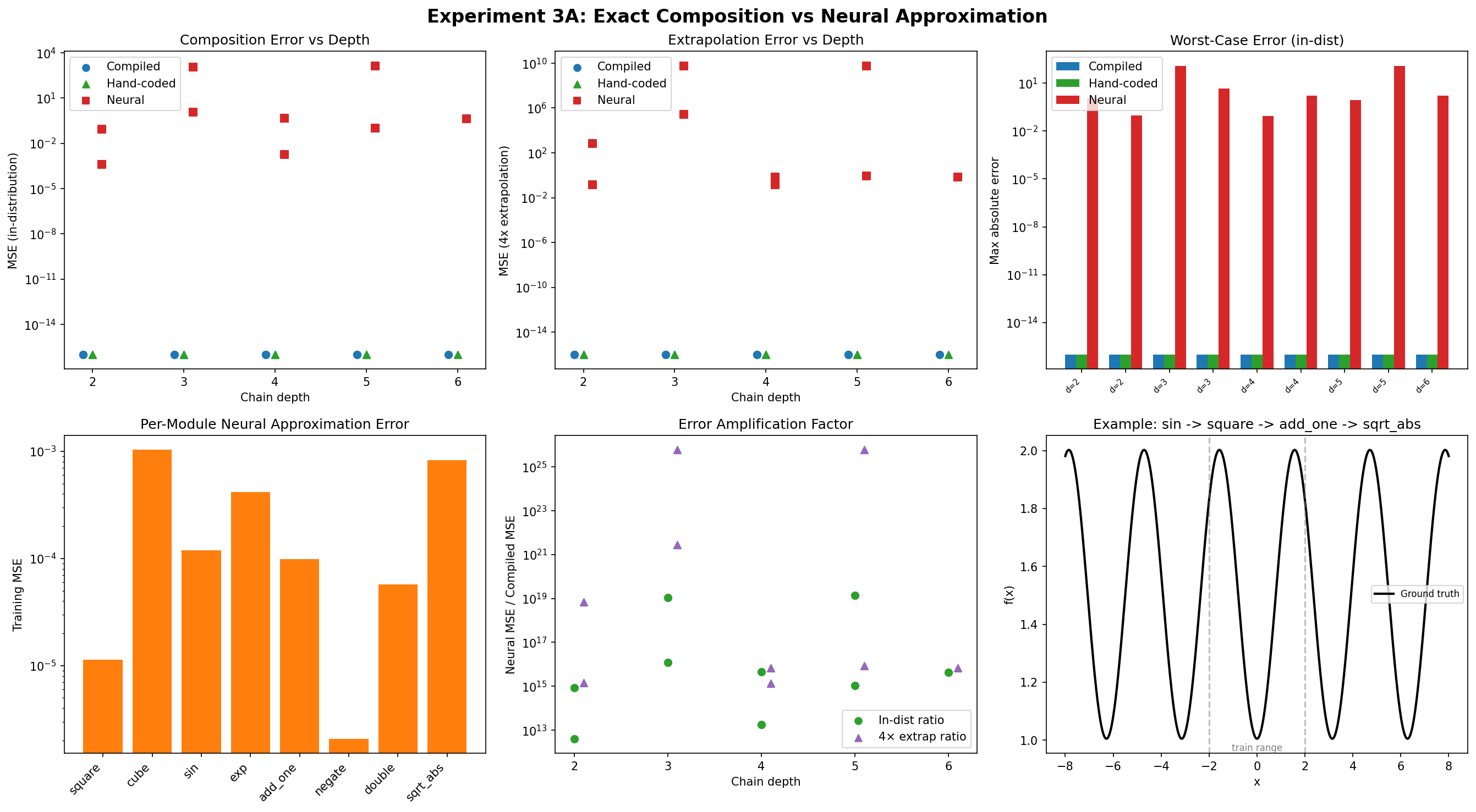 Six-panel compositional generalization figure: composition and extrapolation error versus chain depth, worst-case error bars, per-module neural approximation error, error amplification factors, and an example composed function.