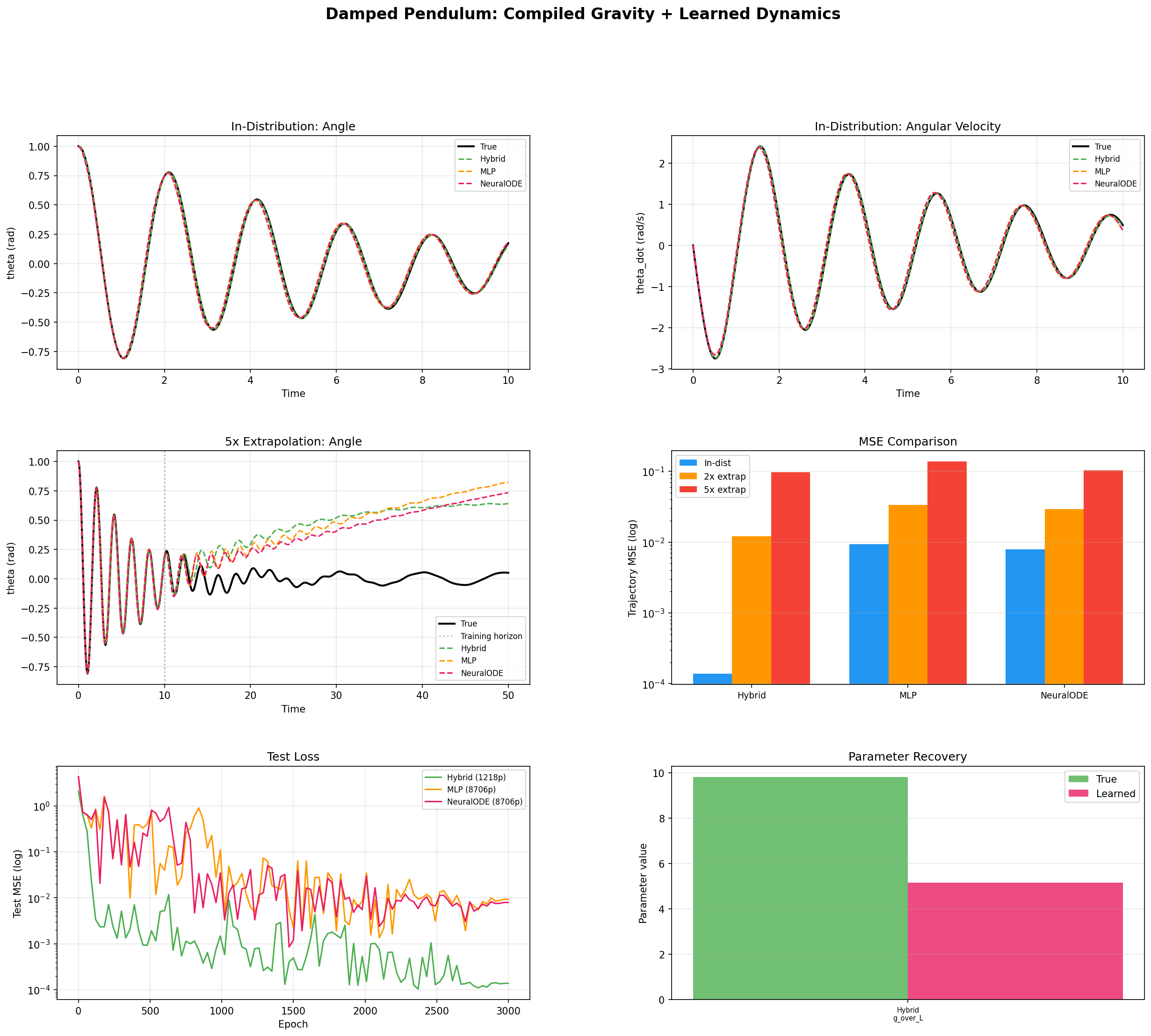Six-panel damped pendulum figure: in-distribution angle and angular-velocity fits, 5x extrapolation trajectories, trajectory MSE comparison, test-loss curves, and parameter recovery for the hybrid model.