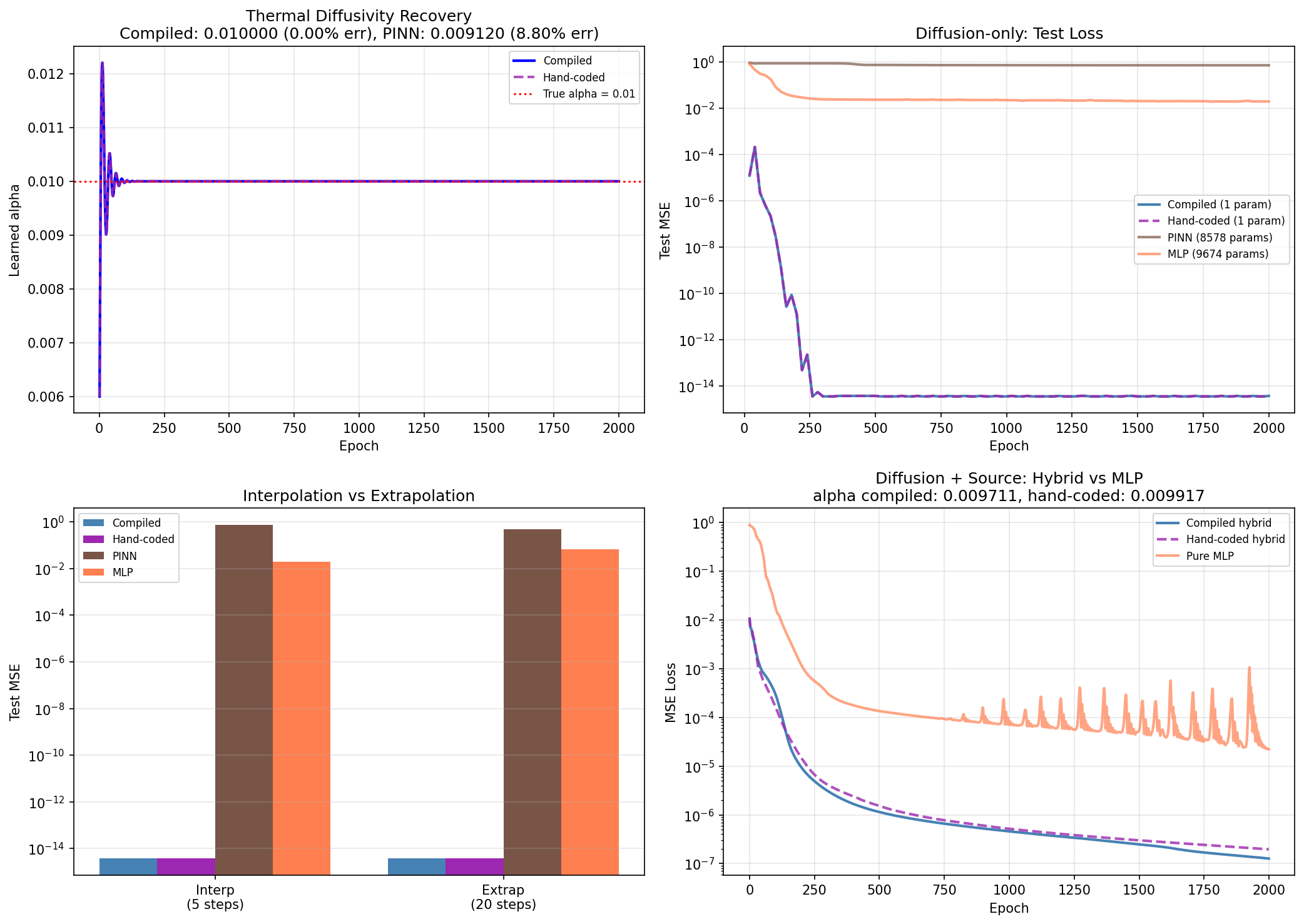Four-panel heat equation figure: diffusivity recovery converging to the true value, test-loss curves reaching machine precision for compiled and hand-coded models, interpolation versus extrapolation bars, and the diffusion-plus-source hybrid comparison.